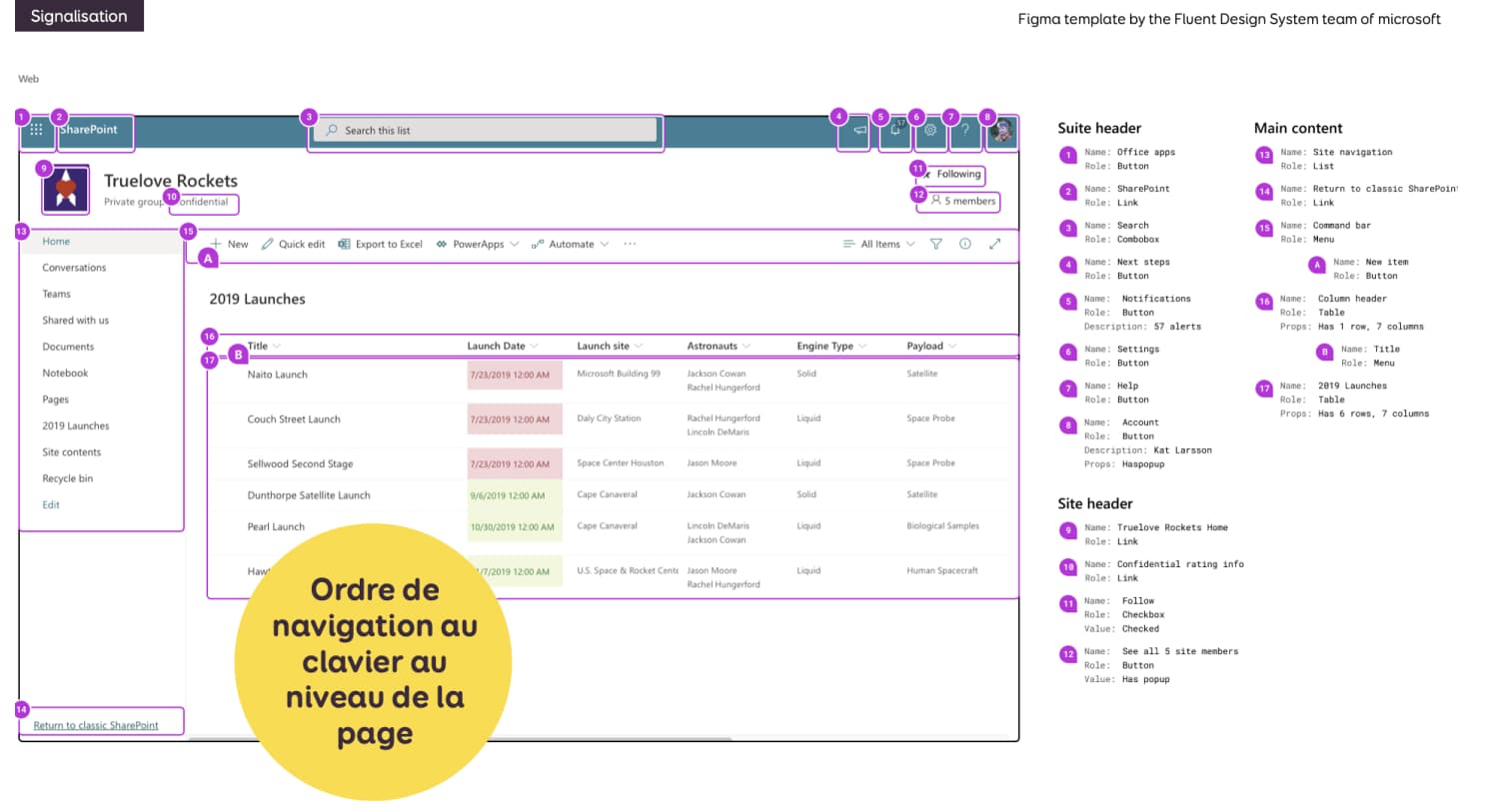 Ordre de navigation au clavier au niveau de la page: Un site web complexe avec des annotations pour montrer l'ordre de priorité au niveau des pages