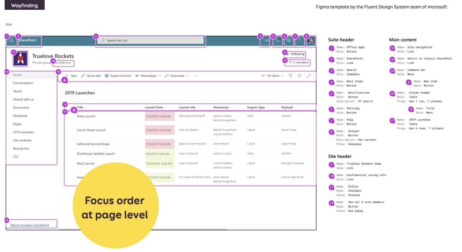 A complex website with annotations to show the focus order at page level