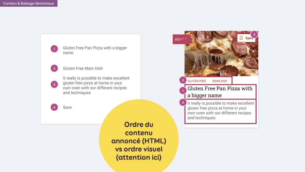 Ordre du contenu annoncé (HTML) vs ordre visuel (attention ici): un composant de carte avec un ordre annoncé différent de l'ordre visuel