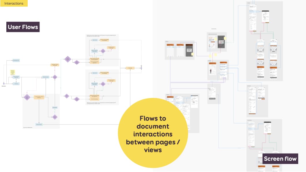 Boxes and arrows graph showing the user flow and the wireflow with actual mockups instead of the boxes