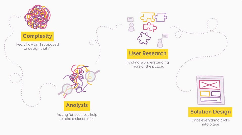 A 4 steps process: 1. complexity: Fear, how am I supposed to design that? (with a big ball mess) 2. Analysis: asking for business help to take a closer look (the ball starts to split into small strings) 3. User search: finding and understanding more of the puzzle (the strings become pieces of a puzzle) 4. Solution design: once everything clicks into place (the strings became a wireframes)