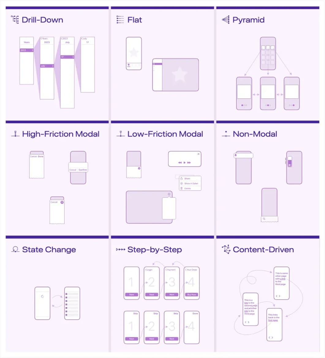 Different examples of navigation for iOS