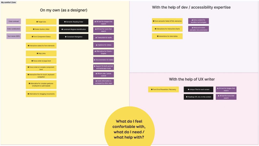 A 3 sections matrice explaining what I can document on my own, with the help of devs/accessibility experts and content people