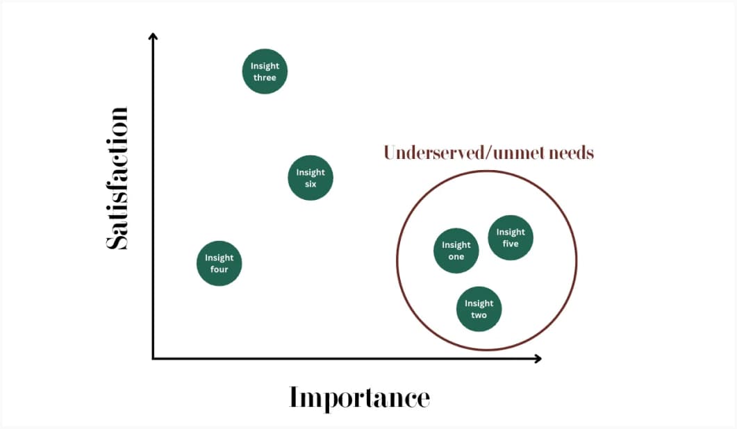 A priority matrix by satisfaction vs importance