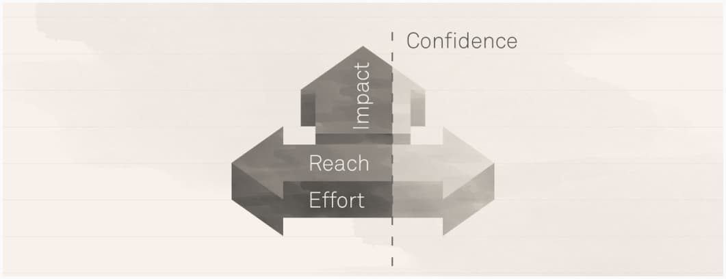 RICE framework illustrated with arrows: Reach in the middle with a double left right arrow, effort under it in the same arrow, impact on top of it with a top arrow, and confidence as a part on the right that gays out all arrows