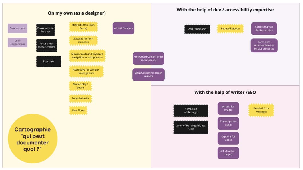 Une matrice en 3 sections expliquant ce que je peux documenter par moi-même, avec l'aide d'experts en développement/accessibilité et de personnes chargées du contenu.