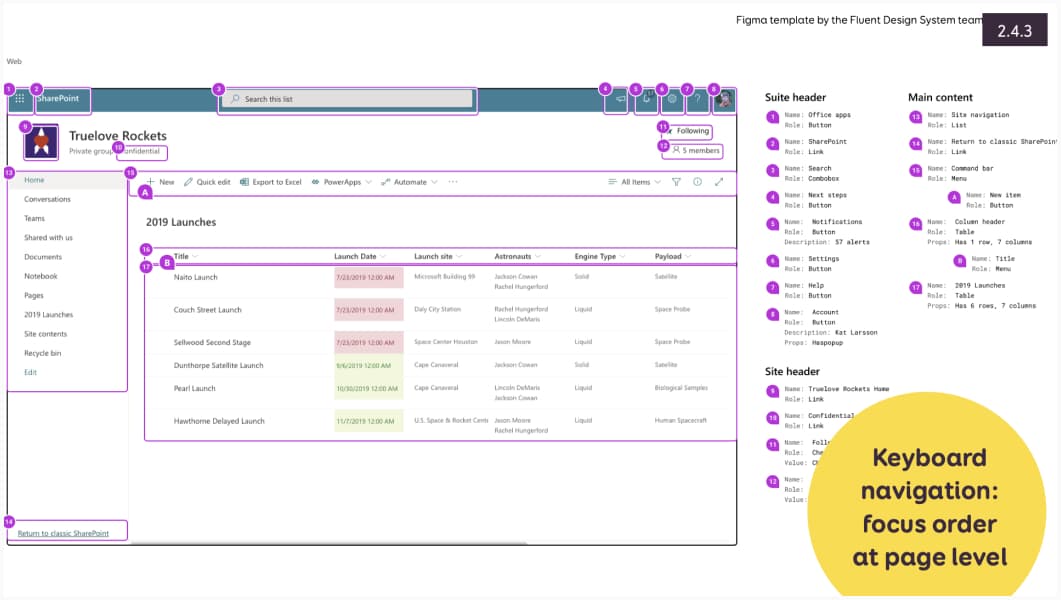 Screenshot of a SharePoint page, with focus order documented using numbered bubbles and the tagline "Keyboard navigation: focus order at page level"