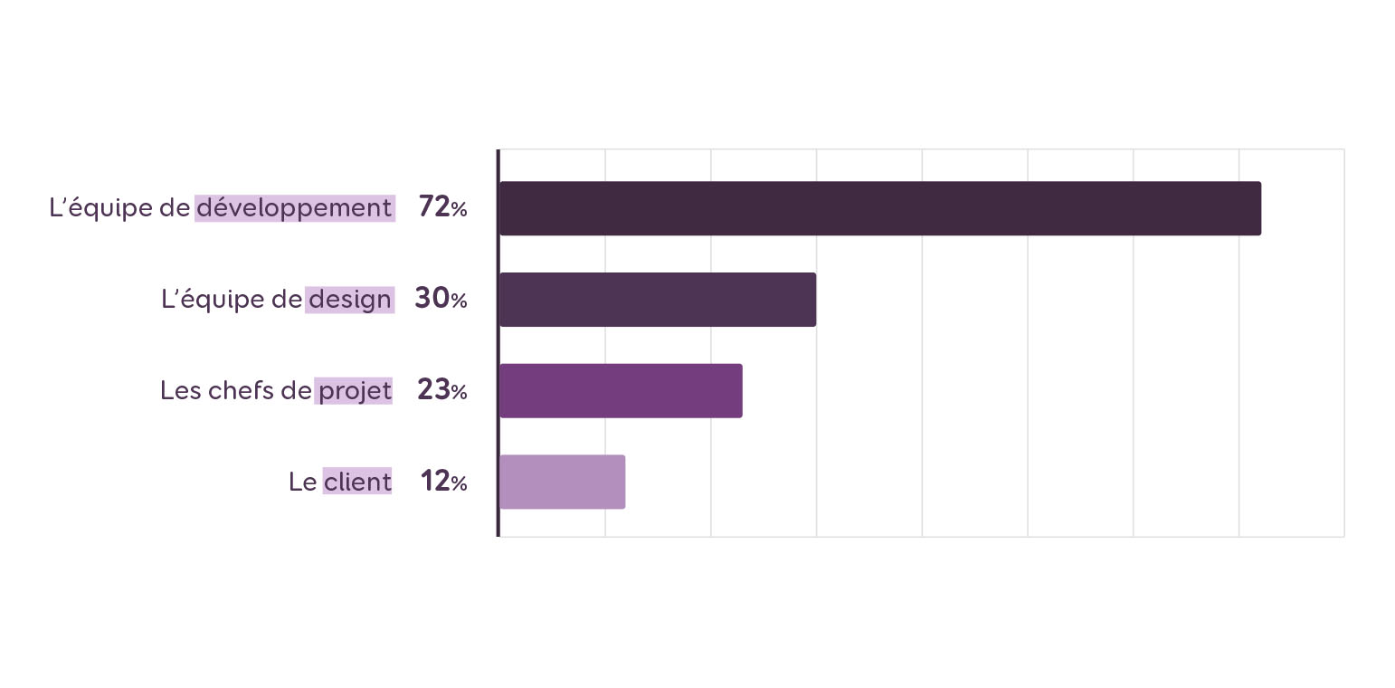 72% des répondants précisent que le framework est choisi par l'équipe de développement