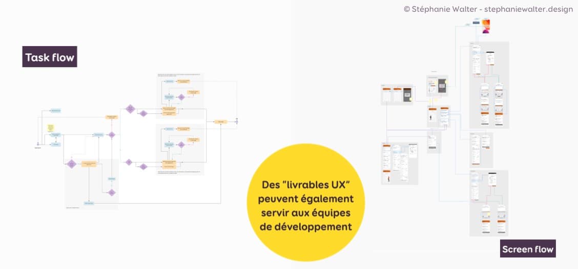 Exemple d'un user flow et wireflow