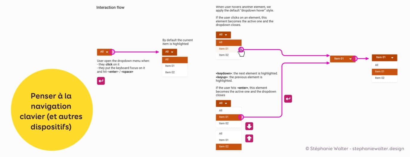 Exemple de documentation de navigation au clavier sur un menu déroulant