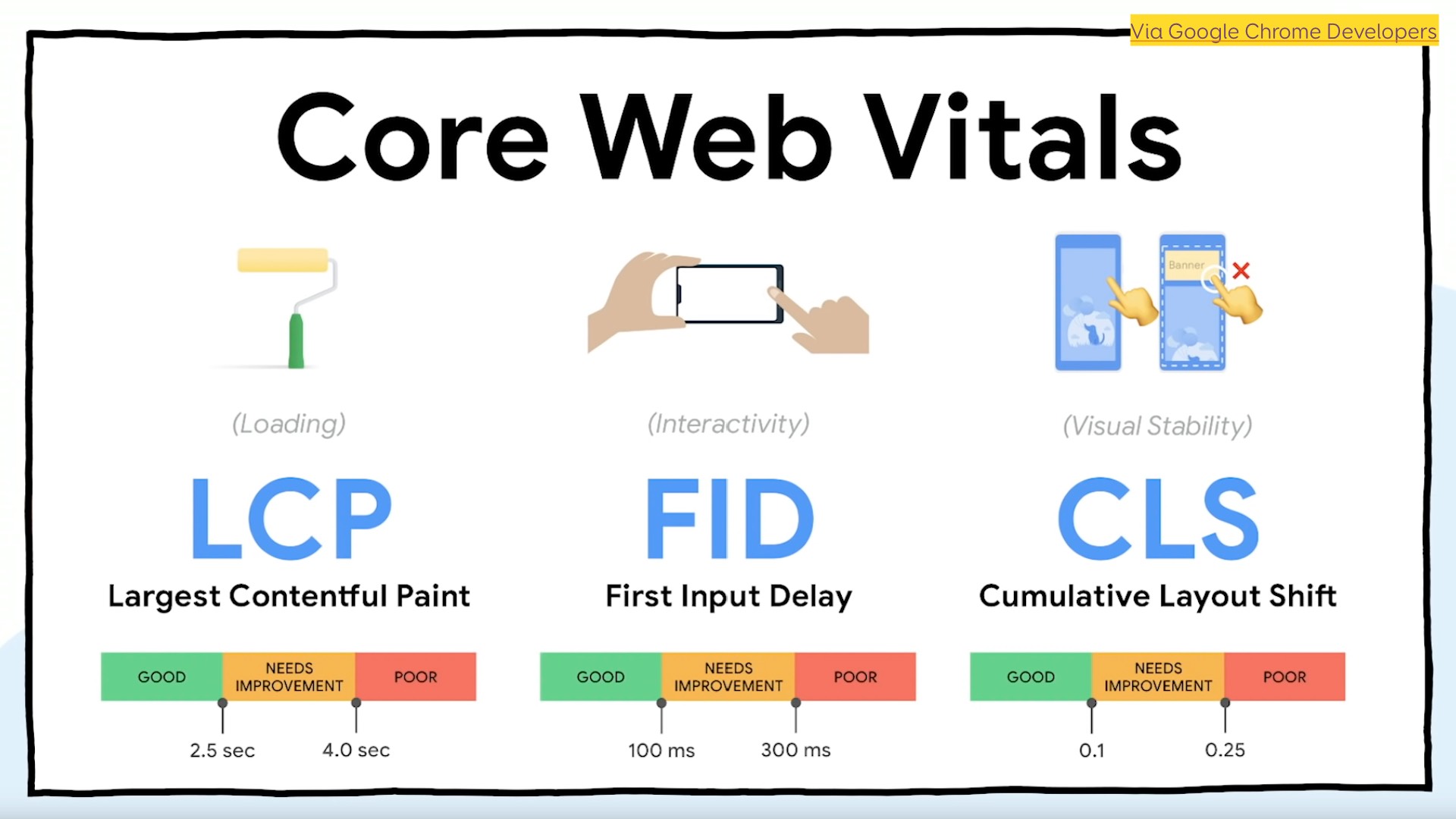 Core Web Vitals: LCP (largest contentful paint), FID (first input delay), CLS (cumulative layout shift)