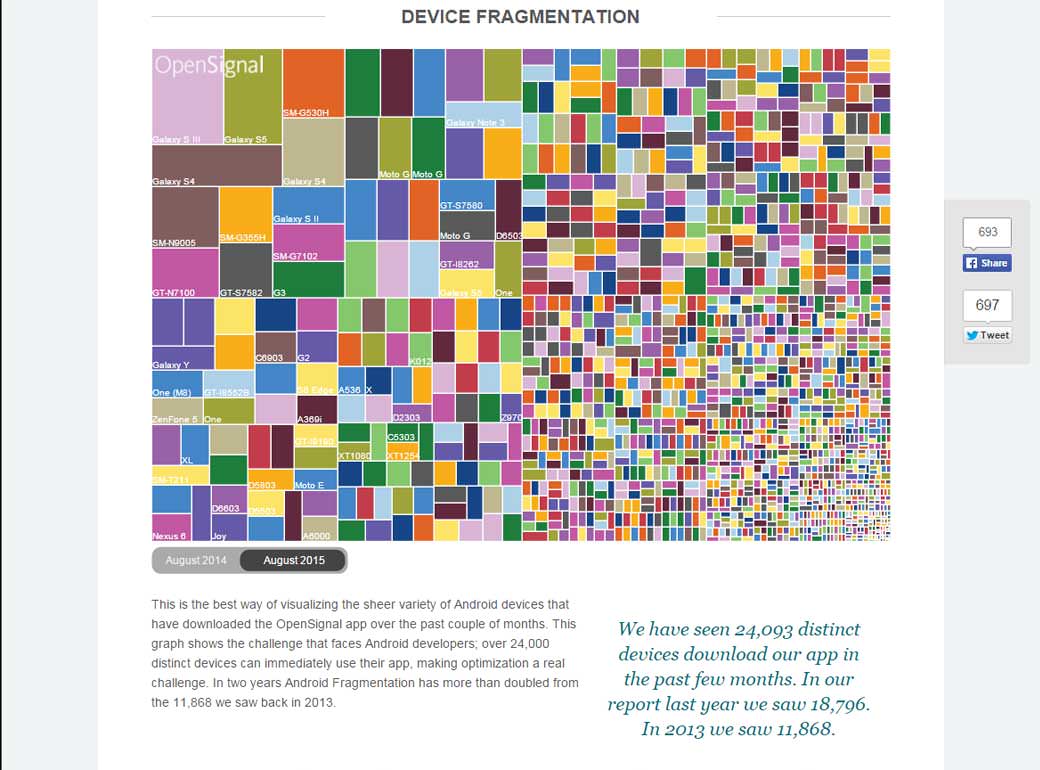 device-fragmentation Android 2015