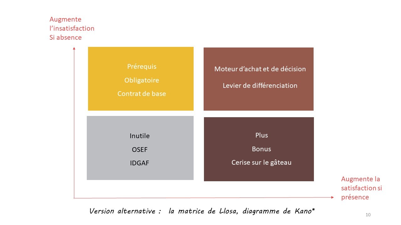 Le diagramme café décrit ci-dessus avec les 4 catégories et 2 axes sous forme de matrice 2-2