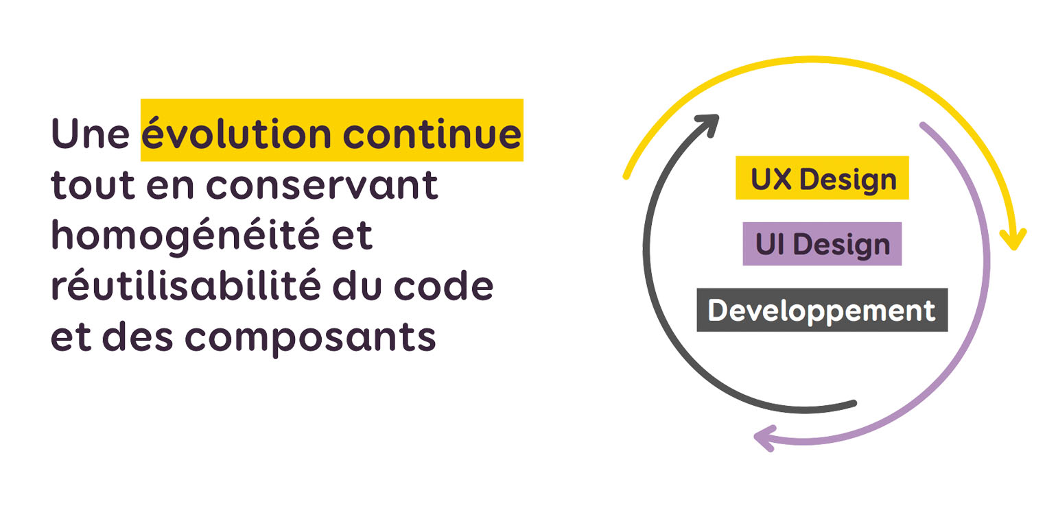 La conception, un processus continue