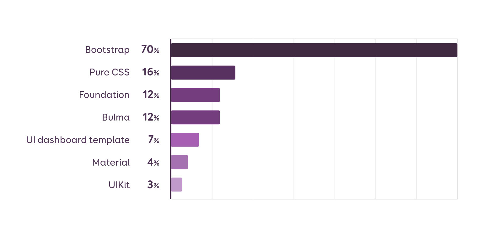 Bootstrap est utilisé par 70% des projets