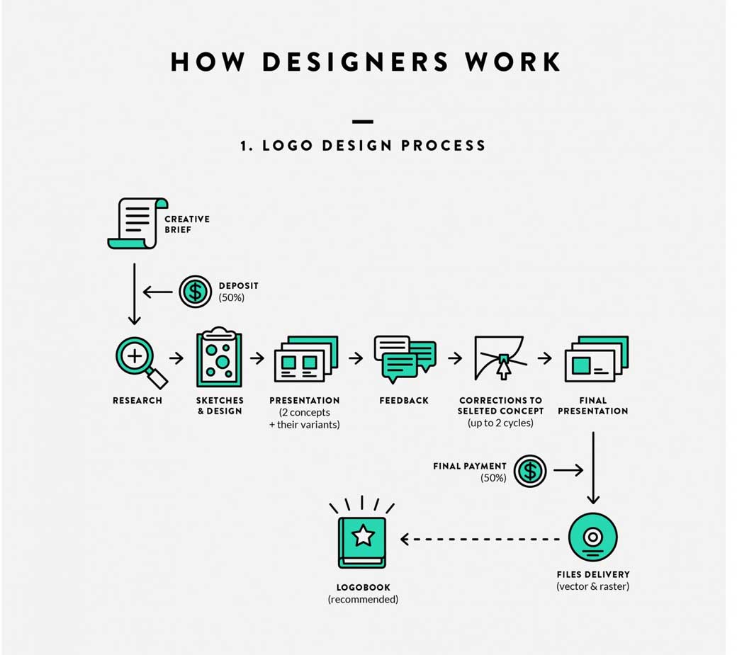 How designer work