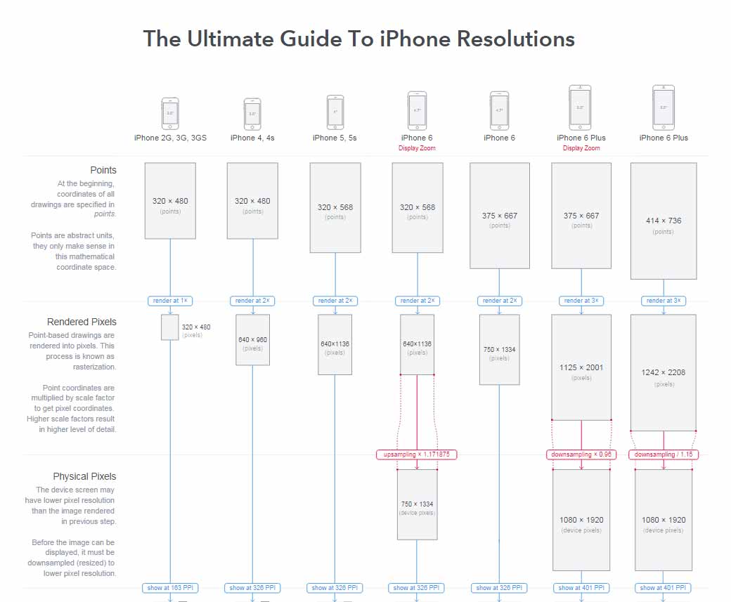 The Ultimate Guide To iPhone Resolutions