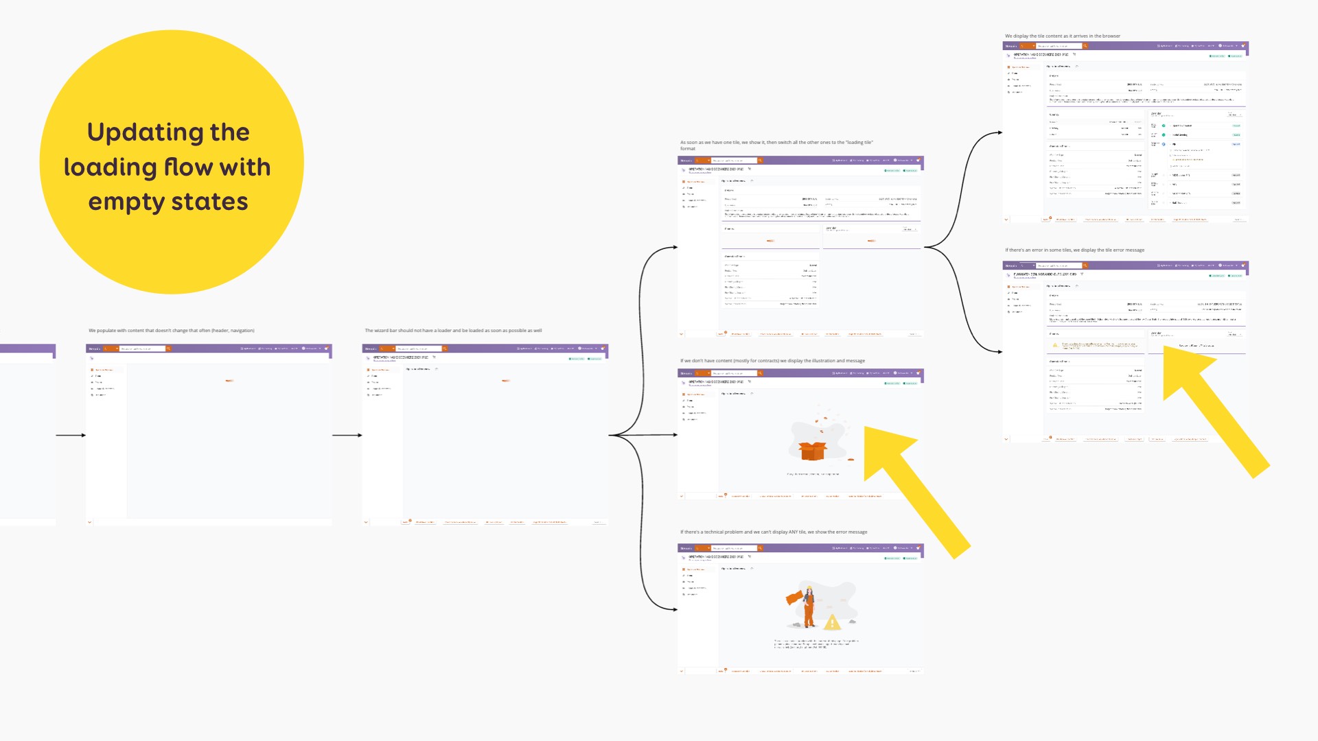 Le schémas de chargement final avec toutes les options de chargement, erreurs et contenus vides