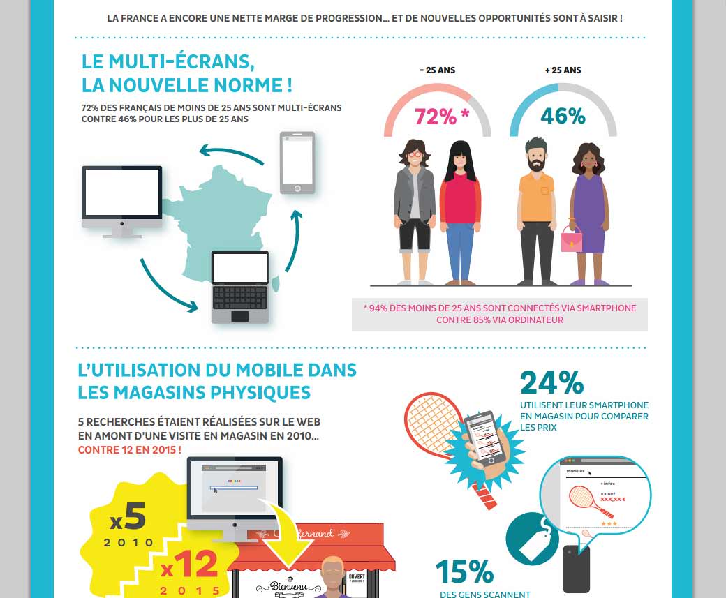 Des statistiques sur les usages du mobile en France par Google