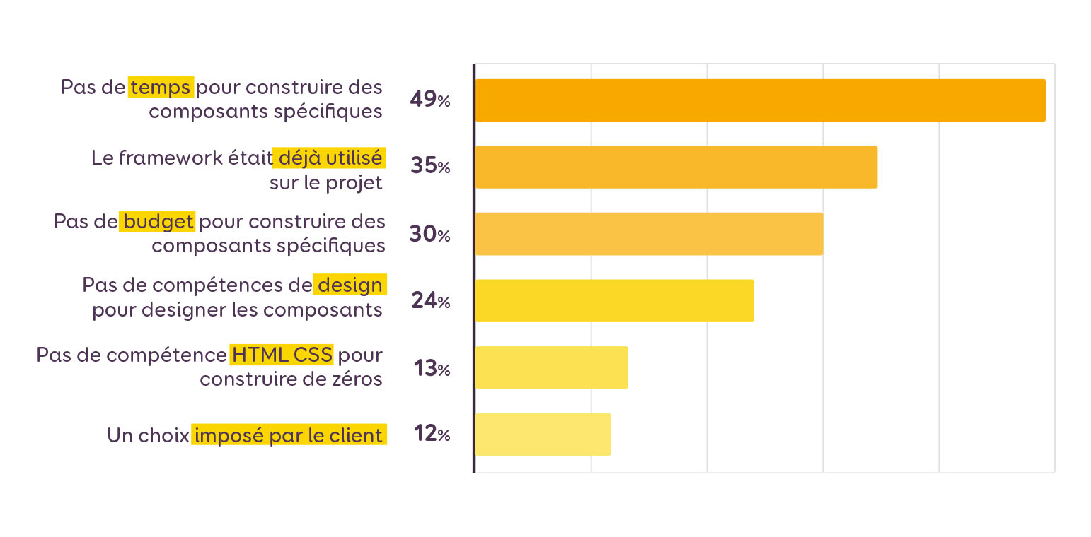 Graphique détaillé des raisons de l'utilisation de frameworks