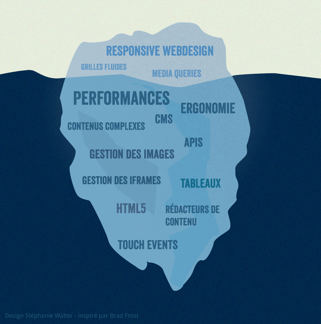 Iceberg Responsive