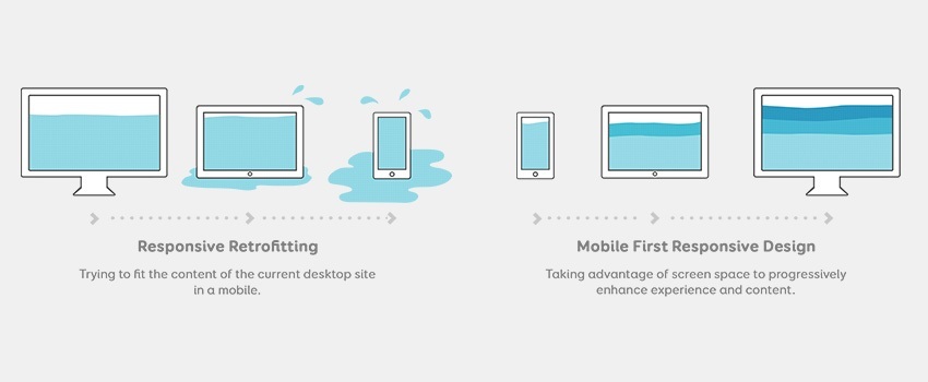 [Freebies] Responsive Retrofitting VS Mobile First Responsive Strategy Illustration