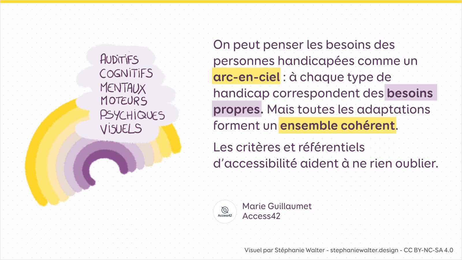 Illustration d'un arc en ciel avec "auditifs, cognitifs, mentaux, moteurs, psychiques et visuels" dans un nuage par dessus + le text ci-dessous