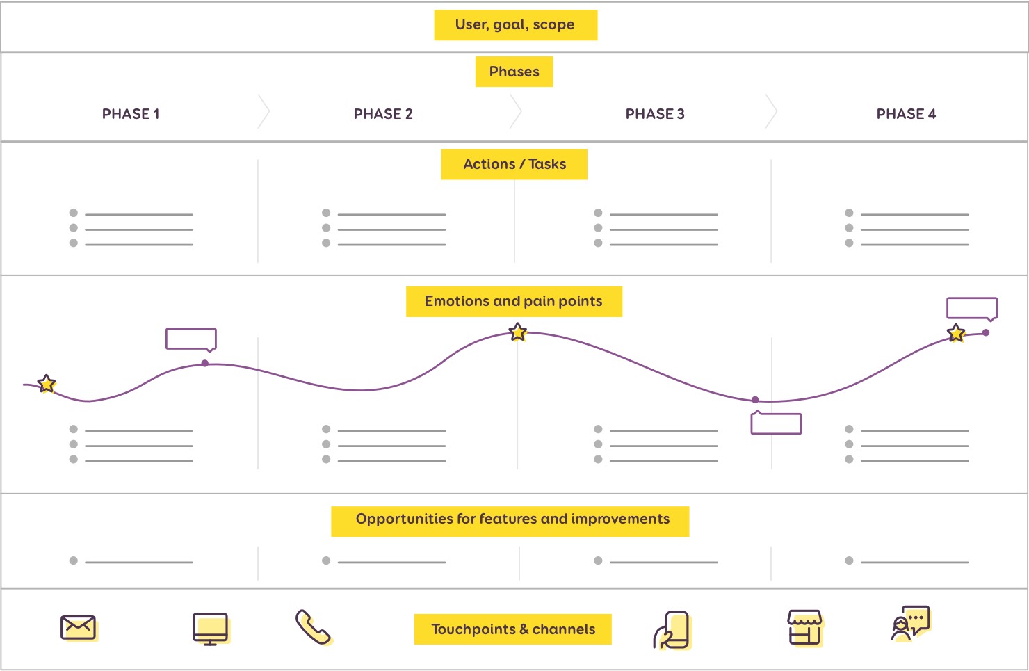 Simplified graph of a user journey map with the different parts discribed above