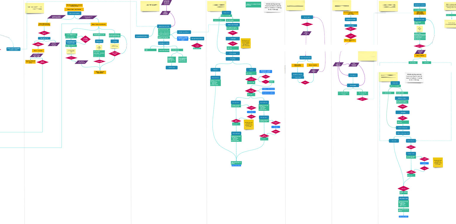 Exemple de parcours utilisateur complexe