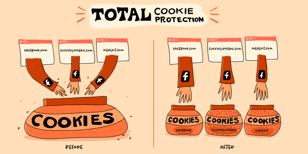 On the left, all cookies go in the same jar, on the right, each website has its own cookies jar