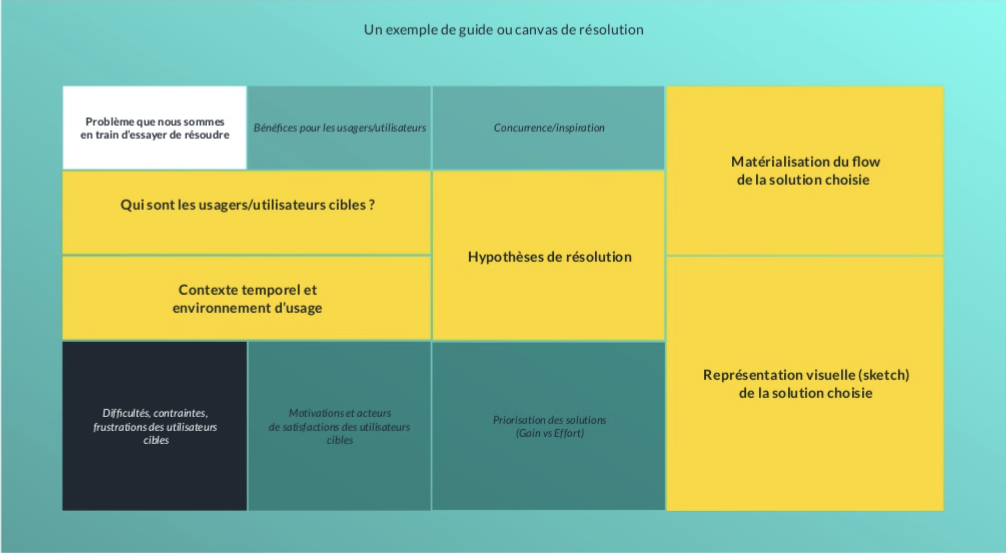 le canva proposé par Nicolas